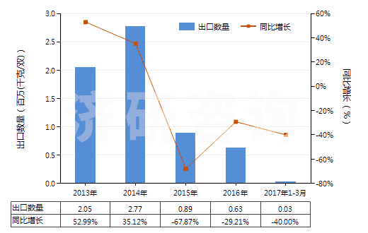 2013-2017年3月中國(guó)橡、塑或革外底的其他短統(tǒng)靴（內(nèi)底＜24cm）(HS64039191)出口量及增速統(tǒng)計(jì)